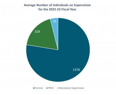 Chart of Average Time Probationers are on Supervision