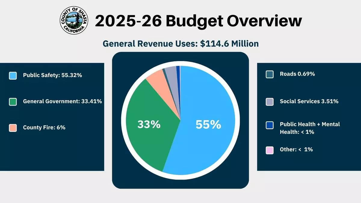 2025-26 Budget Graphic