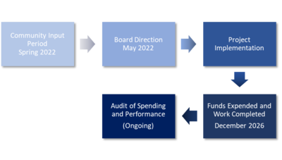 ARPA Process