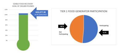 edible food recovery goal chart